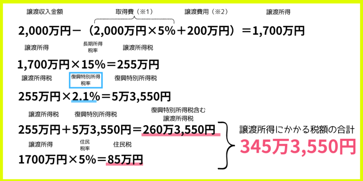 売却　税金　譲渡所得税