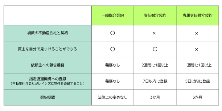 不動産売却　基礎知識