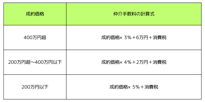 不動産売却　基礎知識