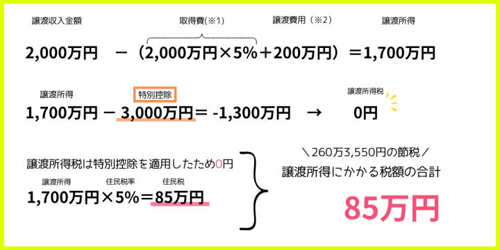 空き家　相続　3,000万円控除