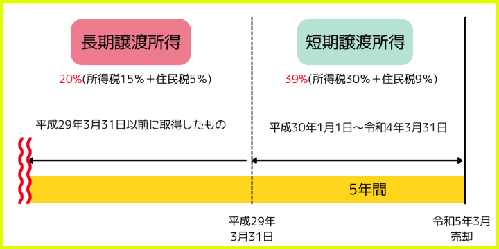 売却　税金　譲渡所得税